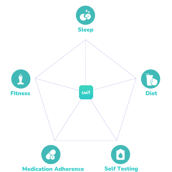 Smit.fit Pentagon of Self Care